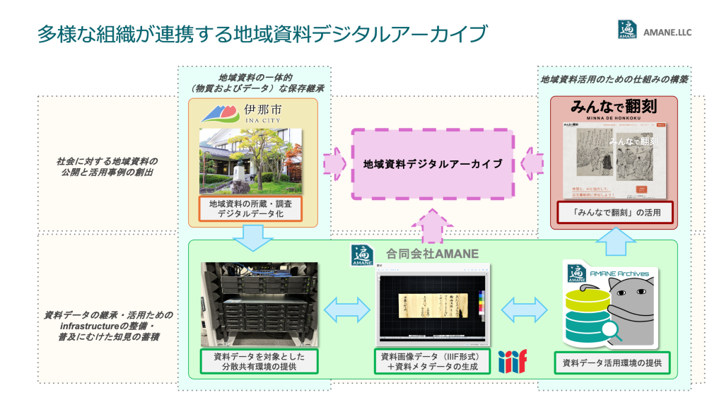 多様な組織が連携する地域資料デジタルアーカイブ